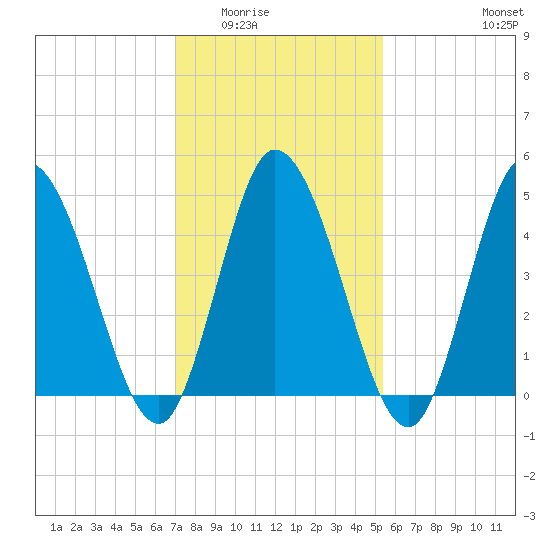 Maurice River tide chart for Sunday, February 2, 2025