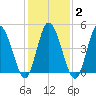Maurice River tide chart for Sunday, February 2, 2025