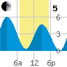 Maurice River tide chart for Wednesday, February 5, 2025