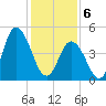 Maurice River tide chart for Thursday, February 6, 2025