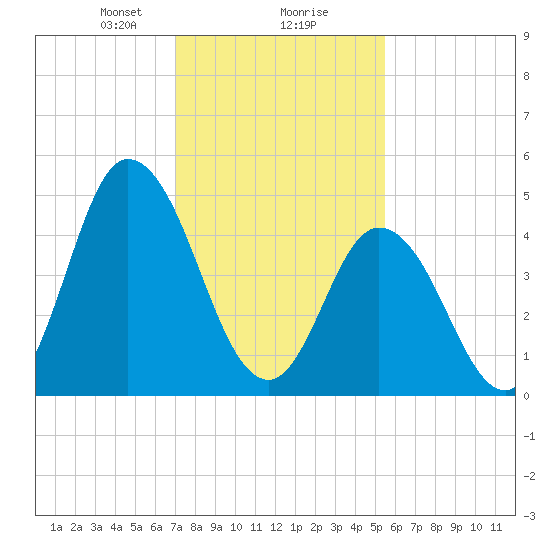 Maurice River tide chart for Friday, February 7, 2025