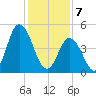 Maurice River tide chart for Friday, February 7, 2025