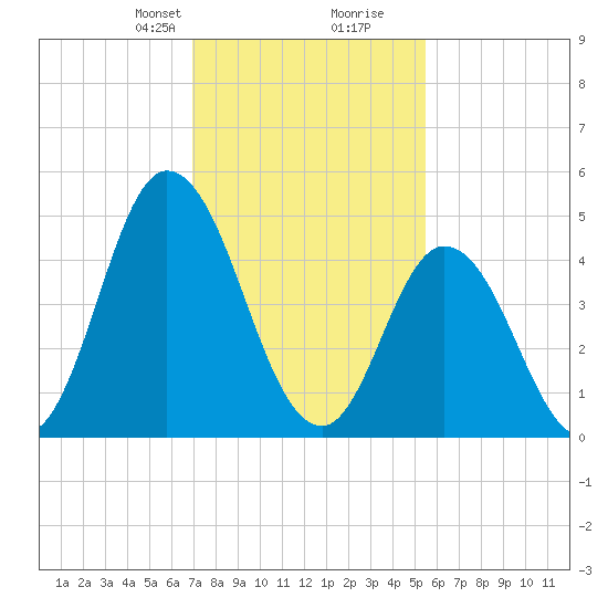 Maurice River tide chart for Saturday, February 8, 2025