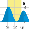 Maurice River tide chart for Sunday, February 9, 2025