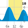 Maurice River tide chart for Monday, March 10, 2025