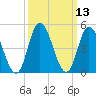 Maurice River tide chart for Thursday, March 13, 2025