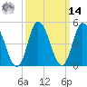 Maurice River tide chart for Friday, March 14, 2025