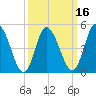 Maurice River tide chart for Sunday, March 16, 2025