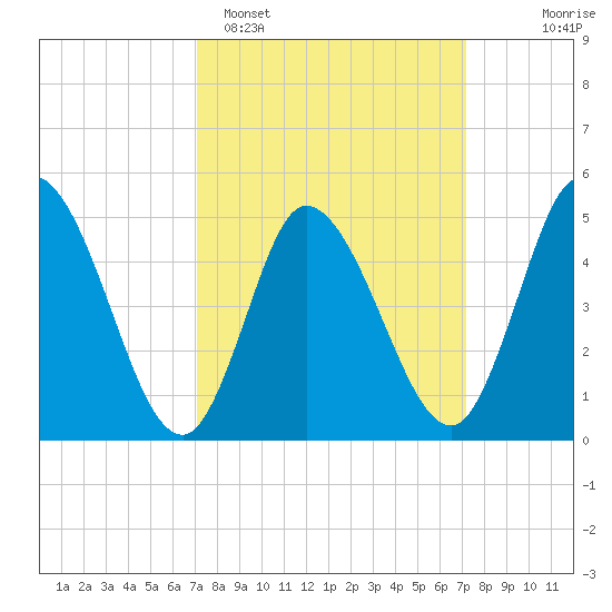 Maurice River tide chart for Monday, March 17, 2025