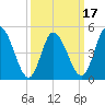 Maurice River tide chart for Monday, March 17, 2025