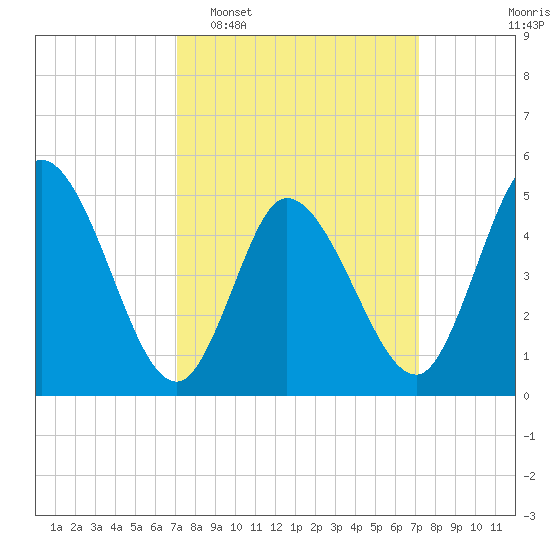 Maurice River tide chart for Tuesday, March 18, 2025