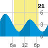 Maurice River tide chart for Friday, March 21, 2025