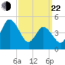 Maurice River tide chart for Saturday, March 22, 2025