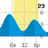 Maurice River tide chart for Sunday, March 23, 2025