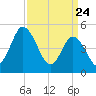 Maurice River tide chart for Monday, March 24, 2025