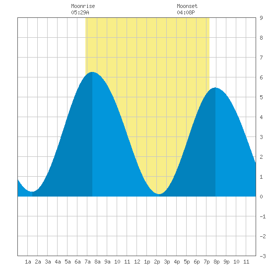 Maurice River tide chart for Wednesday, March 26, 2025