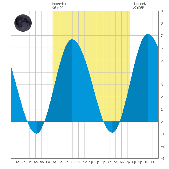 Maurice River tide chart for Saturday, March 29, 2025