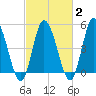 Maurice River tide chart for Sunday, March 2, 2025