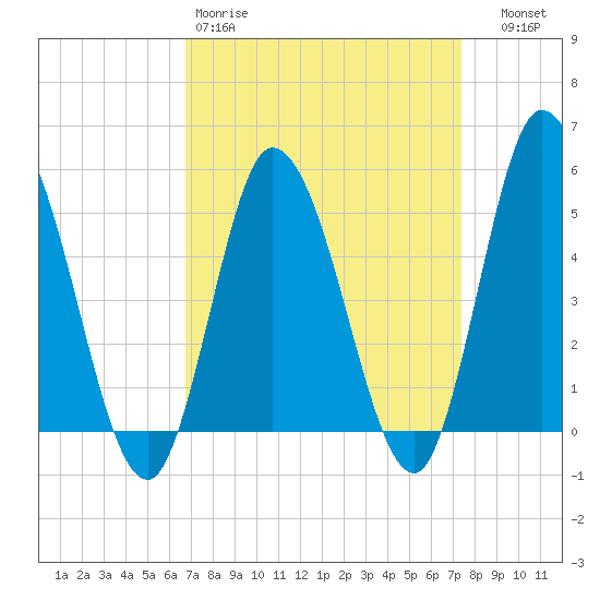 Maurice River tide chart for Sunday, March 30, 2025