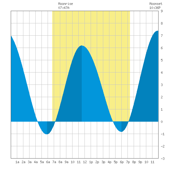 Maurice River tide chart for Monday, March 31, 2025