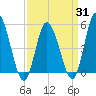 Maurice River tide chart for Monday, March 31, 2025