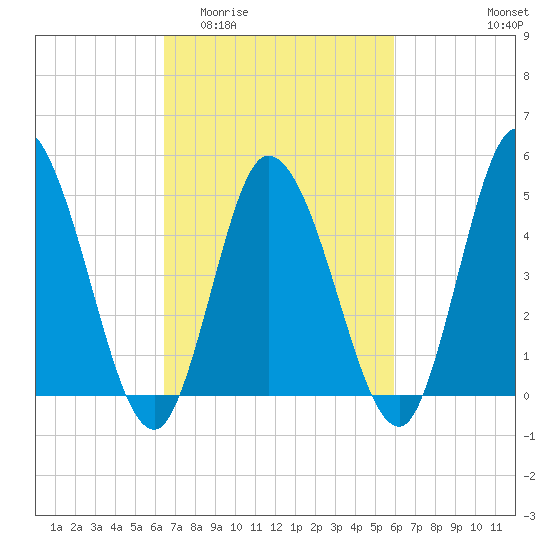 Maurice River tide chart for Monday, March 3, 2025
