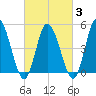 Maurice River tide chart for Monday, March 3, 2025