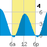 Maurice River tide chart for Tuesday, March 4, 2025