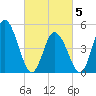 Maurice River tide chart for Wednesday, March 5, 2025