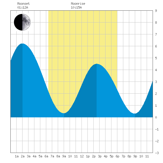Maurice River tide chart for Thursday, March 6, 2025
