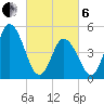 Maurice River tide chart for Thursday, March 6, 2025