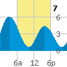 Maurice River tide chart for Friday, March 7, 2025