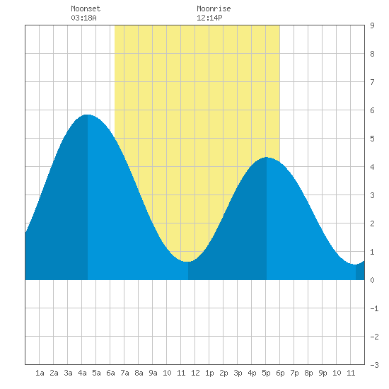 Maurice River tide chart for Saturday, March 8, 2025