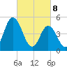 Maurice River tide chart for Saturday, March 8, 2025