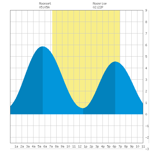 Maurice River tide chart for Sunday, March 9, 2025