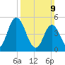 Maurice River tide chart for Sunday, March 9, 2025