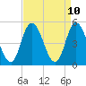 Maurice River tide chart for Thursday, April 10, 2025