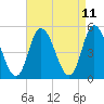 Maurice River tide chart for Friday, April 11, 2025