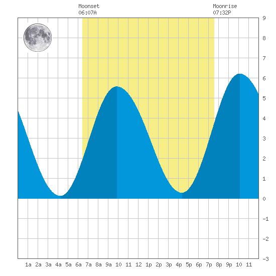 Maurice River tide chart for Saturday, April 12, 2025