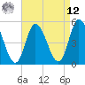 Maurice River tide chart for Saturday, April 12, 2025