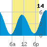 Maurice River tide chart for Monday, April 14, 2025