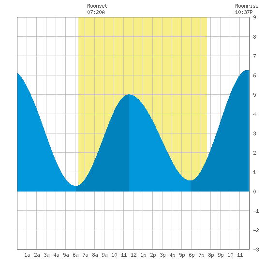 Maurice River tide chart for Tuesday, April 15, 2025