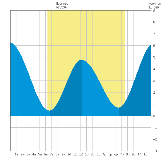 Maurice River tide chart for Wednesday, April 16, 2025