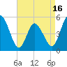 Maurice River tide chart for Wednesday, April 16, 2025