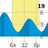 Maurice River tide chart for Saturday, April 19, 2025