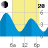 Maurice River tide chart for Sunday, April 20, 2025