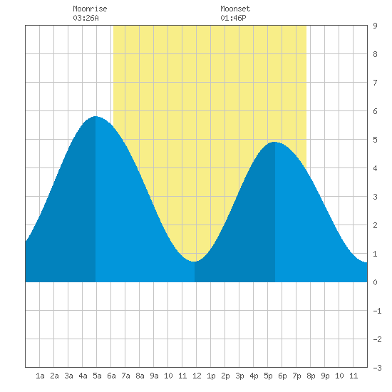 Maurice River tide chart for Tuesday, April 22, 2025