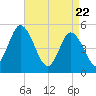 Maurice River tide chart for Tuesday, April 22, 2025