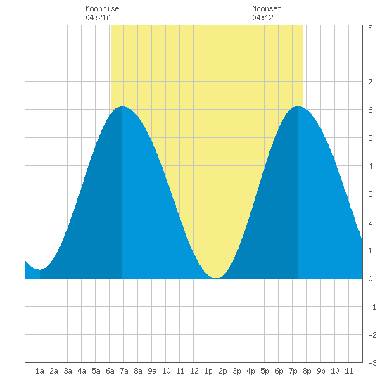 Maurice River tide chart for Thursday, April 24, 2025
