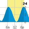 Maurice River tide chart for Thursday, April 24, 2025